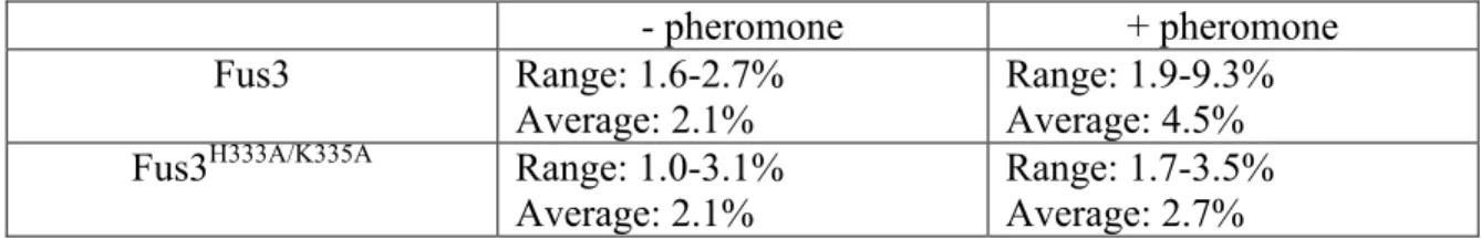 Table 3.1 Colocalization of Fus3 and Snf7 in the presence and absence of  pheromone.  - pheromone  + pheromone  Fus3  Range: 1.6-2.7%  Average: 2.1%  Range: 1.9-9.3% Average: 4.5% 