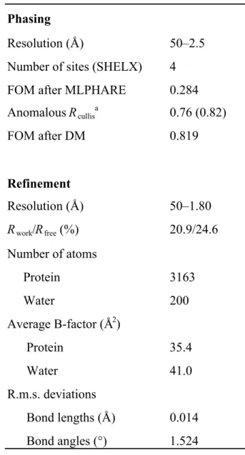 Table 2.2  Phase calculation and refinement statistics.  Values in parenthesis refer to  the highest resolution shell