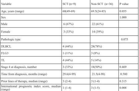 Table 3: Baseline demographic and clinical characteristics of MCL patients by SCT status
