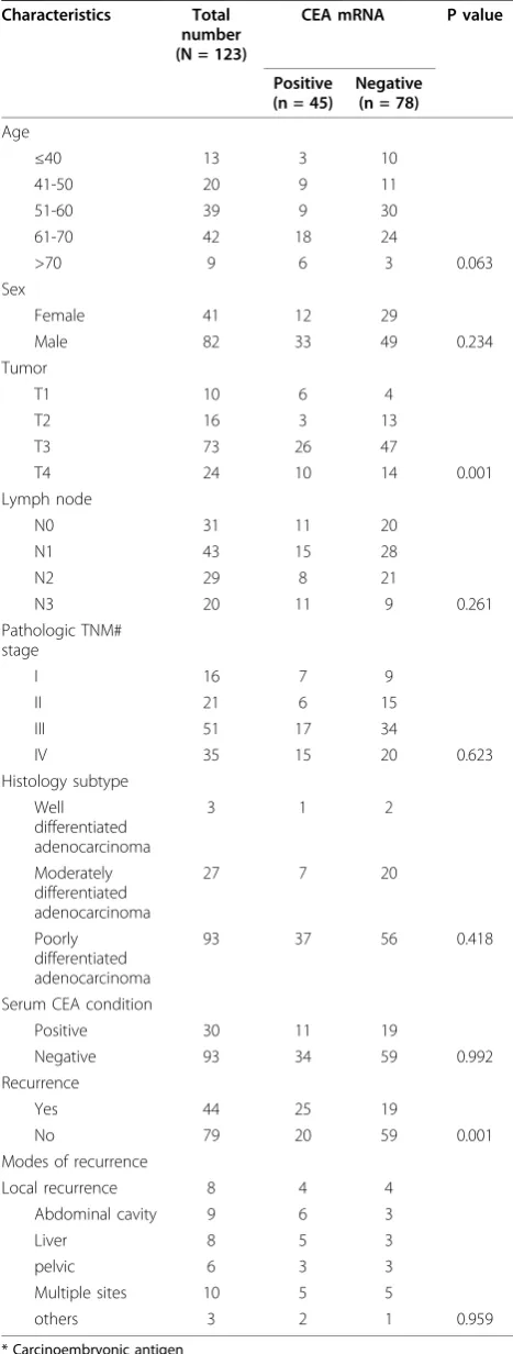 Table 1 Clinicopathologic features and CEA* mRNAexpression detected by real-time RT-PCR
