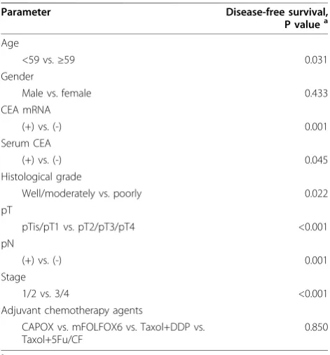 Table 2 Comparison between CEA* mRNA and serum CEAin predicting recurrence