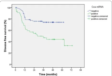 Table 4 Multivariate analysis of disease-free survival in gastric carcinoma