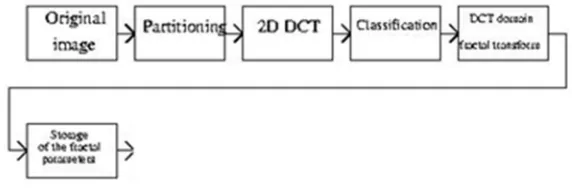 Fig. 2 Block diagram of fractal feature extraction 