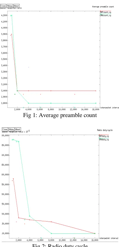 Fig 1: Average preamble count  