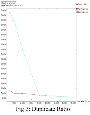 Fig 3: Duplicate Ratio 