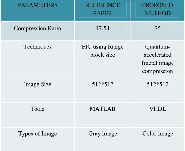 Table 1- comparison of existing method with proposed method 