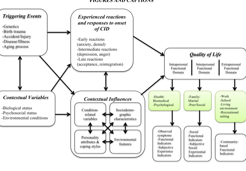 Figure 1. A model depicting the structure, content, and process of psychosocial adaptation to  CID (Livneh, 2001)