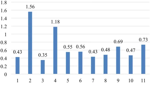 Figure 4. Mean score by item on the CES-D scale.  0.43 1.56 0.35 1.18 0.55  0.56  0.43  0.48  0.69  0.47  0.73 0 0.2 0.4 0.6 0.8 1 1.2 1.4 1.6 1.8 1 2 3 4 5 6 7 8 9 10 11 