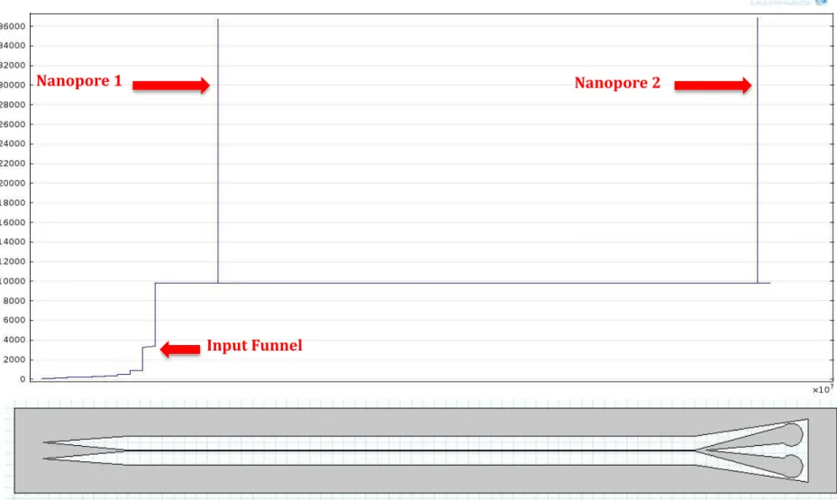 Figure 2.2 Two-dimensional flight tube imported into COMSOL with electric field trace resulting from 10 V potential applied  through the center of the channel