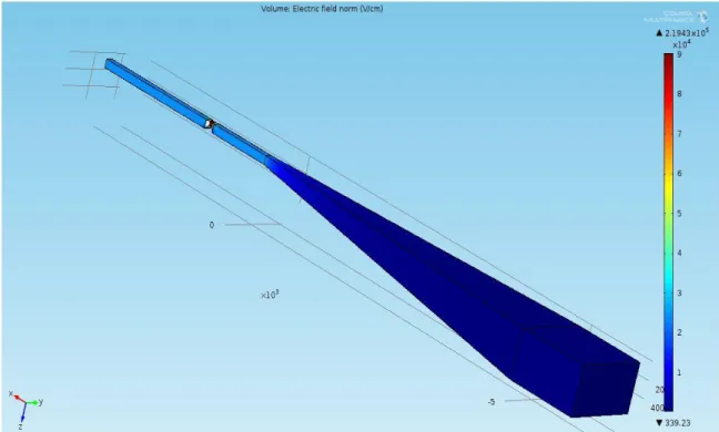 Figure 2.3 Initial three dimensional model with 50 nm pore and input funnel; a 10 V  potential was applied and the color chart represents the resulting electric field  strength