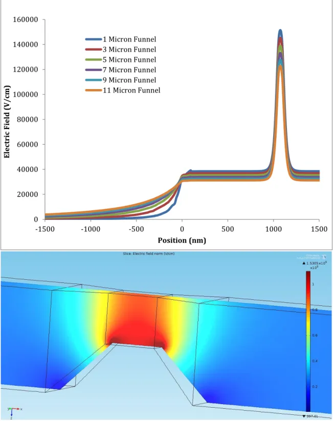 Figure 2.4 Graph displaying results from input funnel length experiment in which  the input funnel was varied from 1-11 μm and the channel size was held constant at  100 μm  X 100 μm