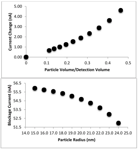 Figure 2.5 Results from the particle size simulation represented in two graphs.  The  first examines the overall blocked current vs