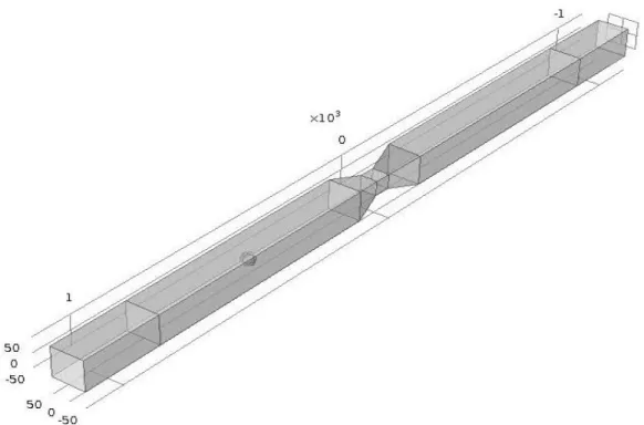 Figure 2.6 Model for nanopore length simulations in which finer meshes were used  to further understand the behavior of the particles and their signals as they passed  through the pore