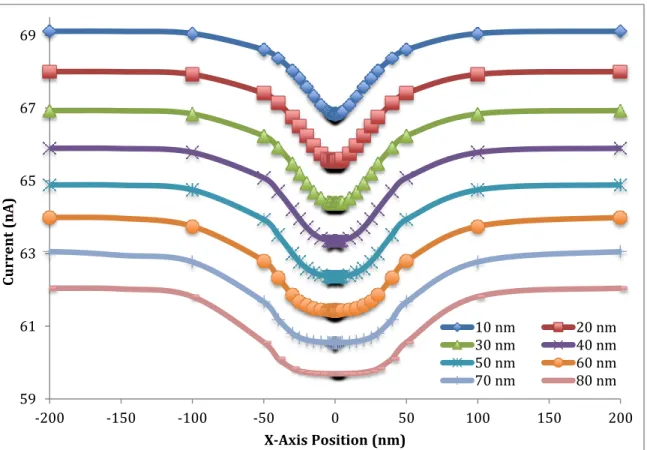 Figure 2.7 Simulation (COMSOL) results showing the effects of pore length on the  current response generated