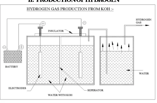 Fig: 2.1 Hydrogen gas production 