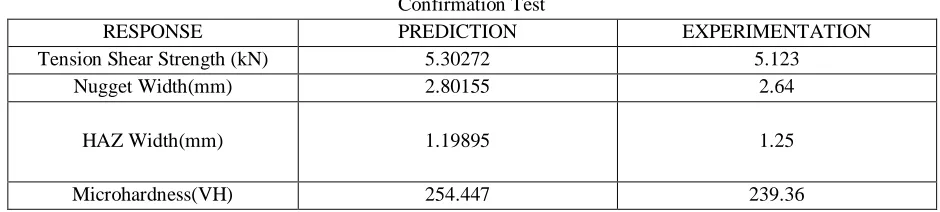 TABLE X Confirmation Test 
