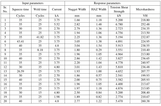 TABLE IV Analysis of variance table for Nugget Width response Degree of Freedom Mean Square P-Value 