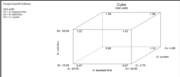 TABLE VAnalysis of variance table for HAZ width response 
