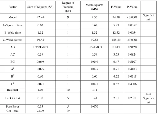 TABLE VI  Analysis of variance table for tension shear strength response 