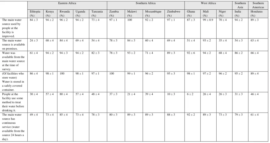 Table 4. Proportion of healthcare facilities with an improved main water source and safe storage and treatment practices