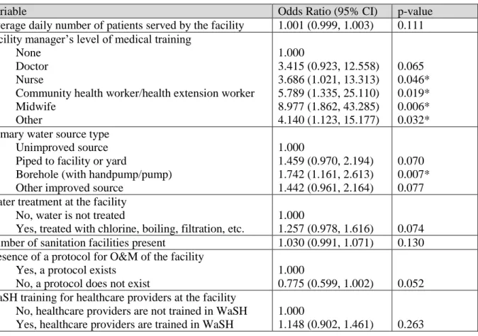 Table 8. Factors associated with statistically significant changes in water quality risk level (as  defined by WHO), across all 14 aggregated countries in a multivariable logistic model