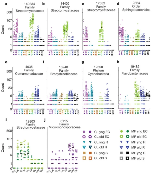 Figure 2.7: Dot plots of notable OTUs. Rarefied counts for each OTU are shown in a log 2 -scale