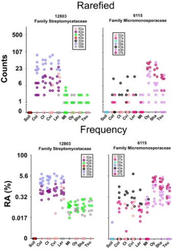 Figure 2.9: Genotype-variable OTUs colored by sequence plate. Displays the data from Figs 2.7i-j and 2.8i-j colored by sequence plate according to the legend within each plot.