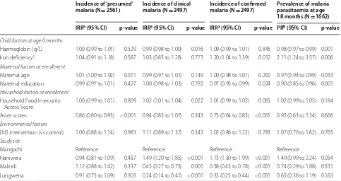 Table 3 Association of  length-for-age, weight-for-length,  and  weight-for-age z-scores at  age 6  months with prevalence of malaria parasitaemia at age 18 months