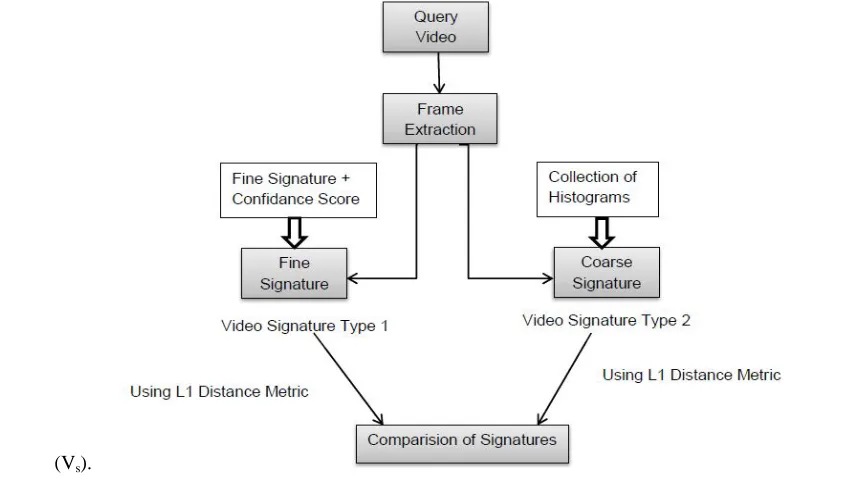 Fig. 1 Block diagram of the Proposed system 