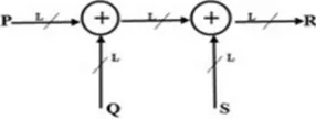 Fig. 1 (a) Multiply–addition circuit to compute R = P × Q + S. 