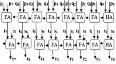 Fig. 2(a) shows a multiply–addition circuit for the computation of   P × Q + S, here each of P and Q is a 4-bit word and S is an 8-bit word