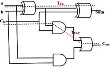 Fig. 3 Propagation delays TFA and TFAC in a 1-bit FA. 
