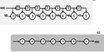 Fig. 4 (a) DFG of FIR filter of length N =8 