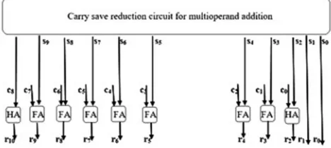 Fig. 7 Splitting multiplier Circuit  