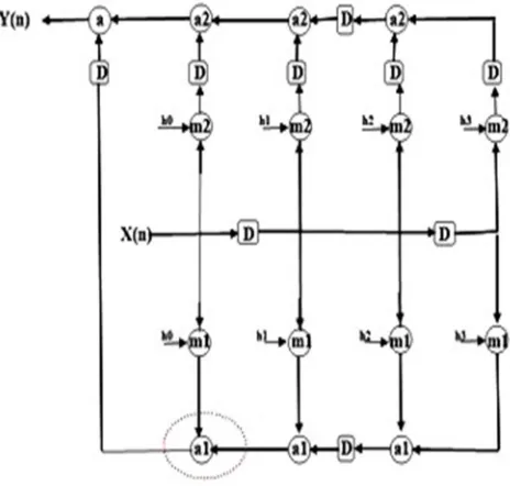 Fig. 10 Feed-forward cutset retimed DFG of Fig. 9 