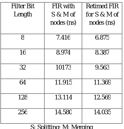 Table I: combinational path delay of FIR for the proposed technique  