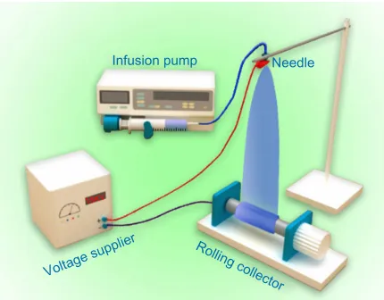 Figure 1 schematic illustration of the electrospinning apparatus used in this study.