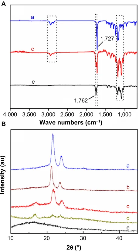 Figure 3Bb–d, two characteristic diffraction peaks could be 