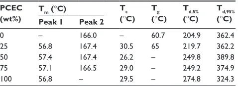Figure 4 Differential scanning calorimetry curves of polylactide/poly(ε-caprolactone)-poly(ethylene glycol)-poly(ε-caprolactone) (PCEC) hybrid fibrous scaffolds with 100 wt% (a), 75 wt% (b), 50 wt% (c), 25 wt% (d), and 0 wt% (e) PCEC concentrations.Notes: 