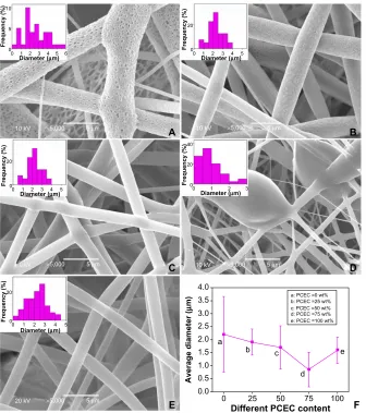 Figure 5 Tg (A) and DTg (B) curves of polylactide/poly(ε-caprolactone)-poly(ethylene glycol)-poly(ε-caprolactone) (Pcec) composite membranes with different Pcec concentrations.Abbreviations: Tg, thermogravimetric analysis; DTg, derivative temperature gravi