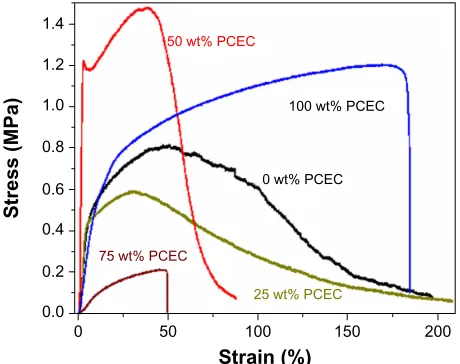 Table 2 Tensile strength, elongation rate, and Young’s modulus of the polylactide/poly(ε-caprolactone)-poly(ethylene glycol)-poly(ε-caprolactone) (PCEC) hybrid electrospun nanofibers with different concentrations of Pcec