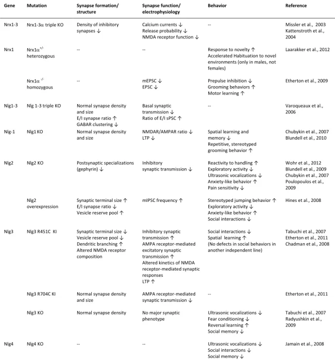 Table 1.1 Phenotypes of neuroligin and neurexin mutant mice  Gene  Mutation  Synapse formation/  