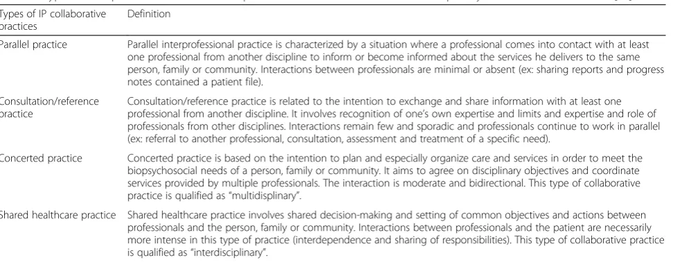 Table 2 Types of interprofessional collaboration practice based on the framework developed by Careau and collaborators [28]