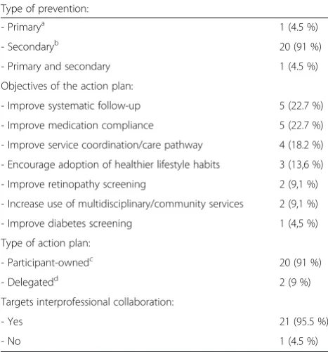 Table 3 Characteristics of the developed action plans (n = 22)