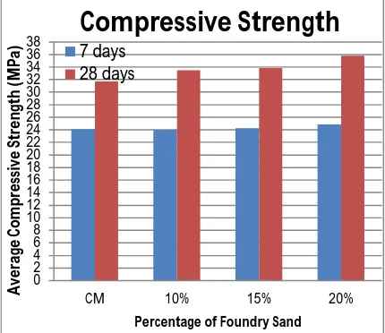 Figure 1 Compressive Strength of Concrete with 5% Fly ash with variation of Foundry sand 