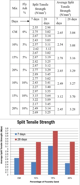 Table 6 Split tensile strength of concrete with Foundry Sand and 5% and 10% Fly ash 