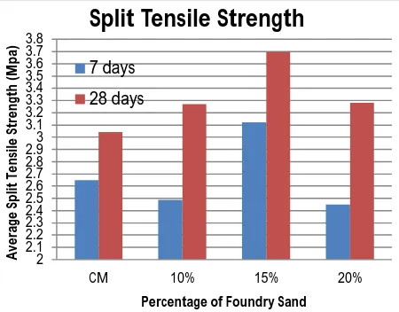 Figure 4 Split Tensile Strength of Concrete with 10% Fly ash and variation of Foundry sand 