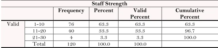 Table-2. Descriptive statistics on sampled SMEs‟ staff size.