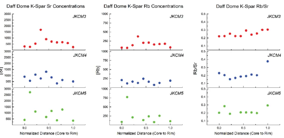Figure 7: Daff Dome sample group’s Rb, Sr concentrations and Rb/Sr ratios plotted against normalized distance from core