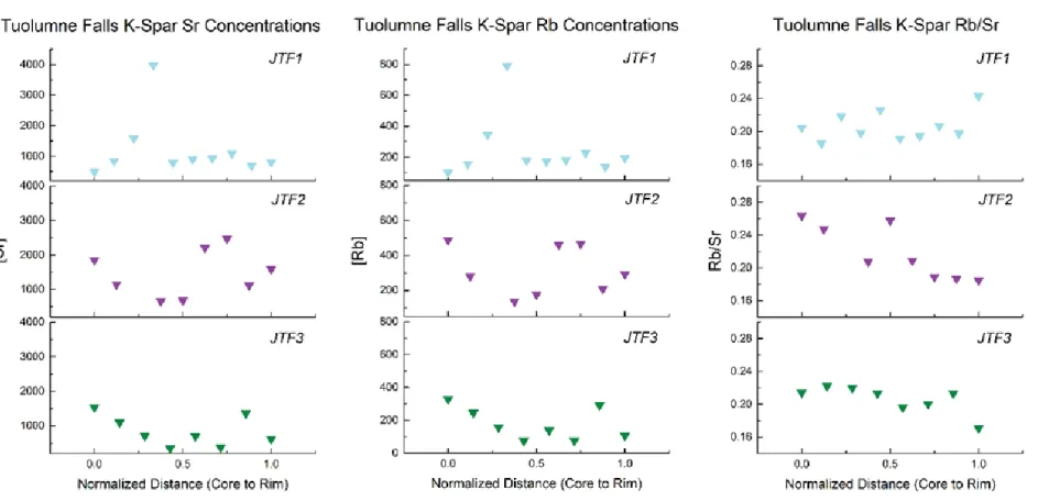 Figure 8: Tuolumne Falls sample group’s Rb, Sr concentrations and Rb/Sr ratios plotted against normalized distance from core.